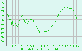 Courbe de l'humidit relative pour Ile du Levant (83)