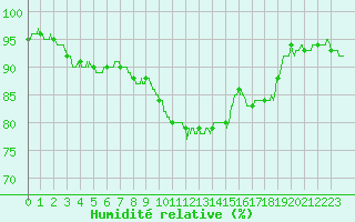 Courbe de l'humidit relative pour Hyres (83)