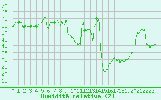 Courbe de l'humidit relative pour Ste (34)