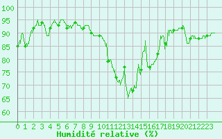 Courbe de l'humidit relative pour Montauban (82)