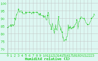Courbe de l'humidit relative pour Chteauroux (36)