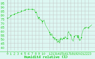 Courbe de l'humidit relative pour Angers-Beaucouz (49)