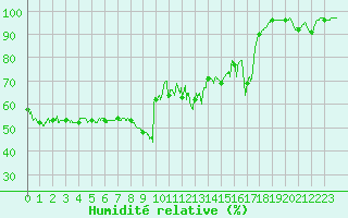 Courbe de l'humidit relative pour Nice (06)