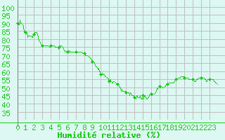 Courbe de l'humidit relative pour Salon-de-Provence (13)