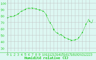 Courbe de l'humidit relative pour Brive-Souillac (19)