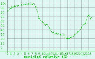 Courbe de l'humidit relative pour Paray-le-Monial - St-Yan (71)