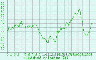 Courbe de l'humidit relative pour Ste (34)