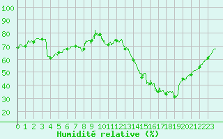Courbe de l'humidit relative pour Cognac (16)