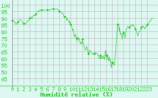 Courbe de l'humidit relative pour Aubigny-sur-Nre (18)