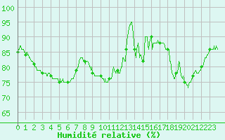 Courbe de l'humidit relative pour Pontoise - Cormeilles (95)