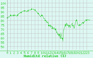 Courbe de l'humidit relative pour Le Talut - Belle-Ile (56)