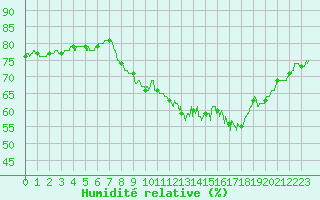 Courbe de l'humidit relative pour Croix Millet (07)