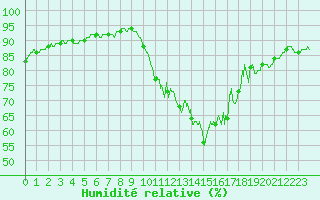 Courbe de l'humidit relative pour Chargey-les-Gray (70)