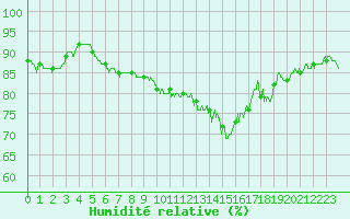 Courbe de l'humidit relative pour Troyes (10)