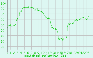 Courbe de l'humidit relative pour Mcon (71)