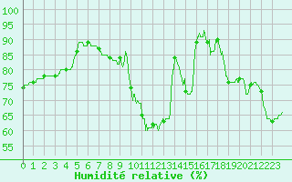 Courbe de l'humidit relative pour Trappes (78)
