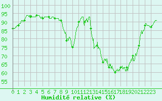 Courbe de l'humidit relative pour Saint Gervais (33)