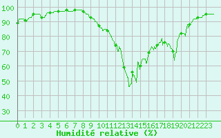 Courbe de l'humidit relative pour Ile du Levant (83)