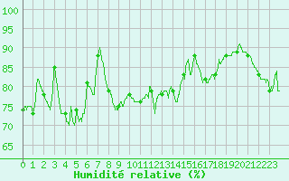Courbe de l'humidit relative pour Cap Bar (66)