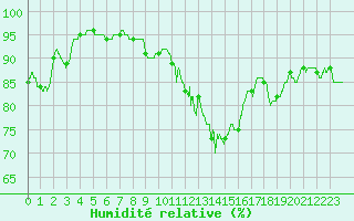 Courbe de l'humidit relative pour Carcassonne (11)