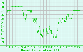 Courbe de l'humidit relative pour Caen (14)