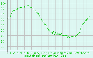 Courbe de l'humidit relative pour Orlans (45)