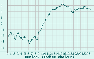 Courbe de l'humidex pour Blois (41)