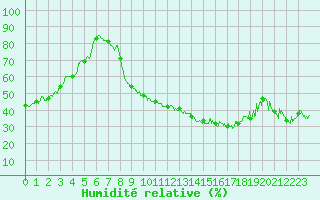 Courbe de l'humidit relative pour Chambry / Aix-Les-Bains (73)