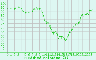 Courbe de l'humidit relative pour Avignon (84)