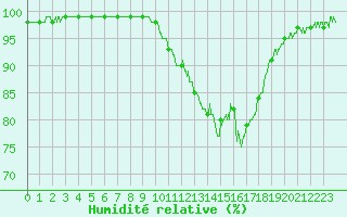 Courbe de l'humidit relative pour Reims-Prunay (51)