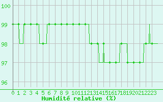 Courbe de l'humidit relative pour Cambrai / Epinoy (62)