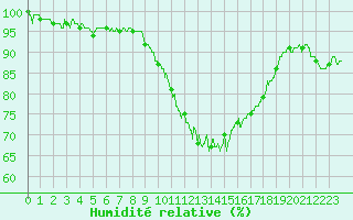 Courbe de l'humidit relative pour Vichy (03)