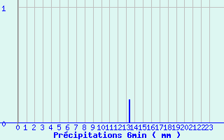 Diagramme des prcipitations pour Ondes (31)