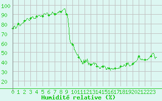 Courbe de l'humidit relative pour Montlimar (26)