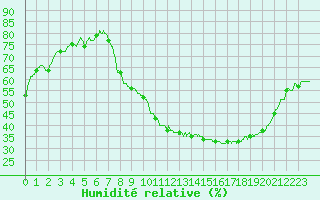 Courbe de l'humidit relative pour Nancy - Essey (54)