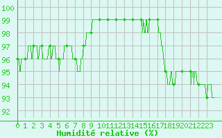 Courbe de l'humidit relative pour Toussus-le-Noble (78)