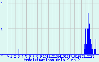 Diagramme des prcipitations pour Saint-Christophe Laris (26)