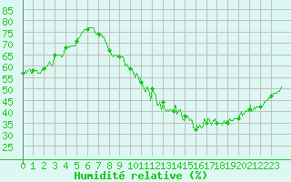 Courbe de l'humidit relative pour Villacoublay (78)