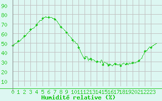 Courbe de l'humidit relative pour Chteaudun (28)