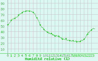 Courbe de l'humidit relative pour Chteaudun (28)