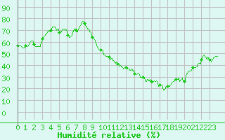 Courbe de l'humidit relative pour Carpentras (84)