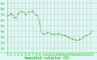 Courbe de l'humidit relative pour Aix-en-Provence (13)