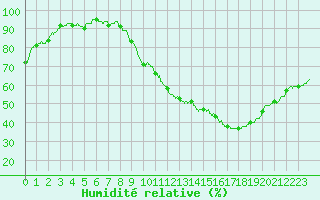 Courbe de l'humidit relative pour Valence (26)