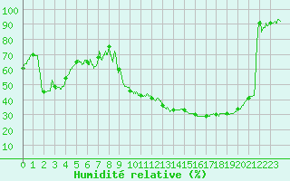 Courbe de l'humidit relative pour Ble / Mulhouse (68)