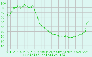 Courbe de l'humidit relative pour Luxeuil (70)