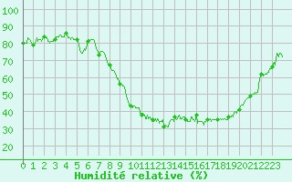 Courbe de l'humidit relative pour Auxerre-Perrigny (89)