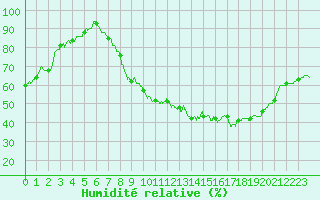 Courbe de l'humidit relative pour Metz (57)