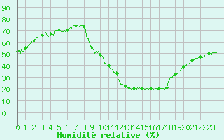 Courbe de l'humidit relative pour Brianon (05)