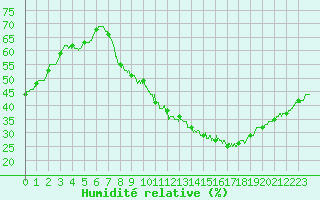 Courbe de l'humidit relative pour Orly (91)