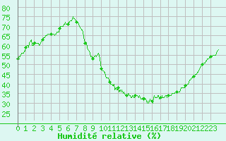 Courbe de l'humidit relative pour Le Luc - Cannet des Maures (83)